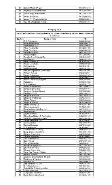 PANCHKULA List of cases of selected for scrutiny ... - Haryanatax.com