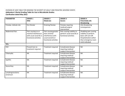 Addendum 3 Rectal Grading Table for Use in Microbicide Studies ...