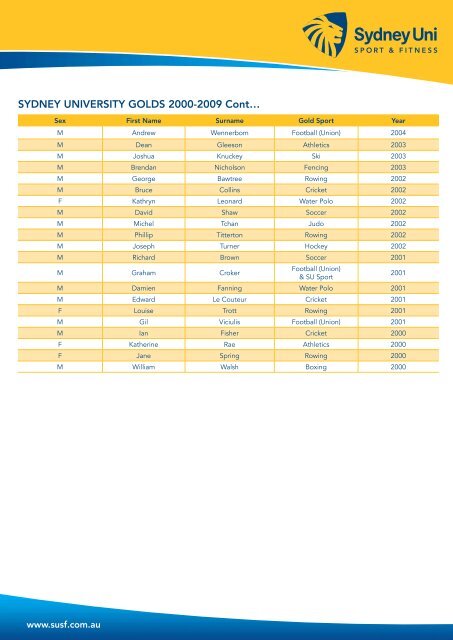 2000s - Sydney University Sport