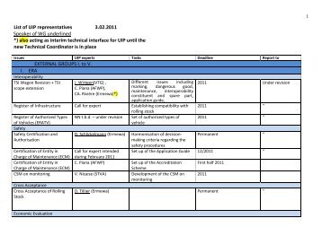 List of UIP representatives 3.02.2011 Speaker of WG underlined ...