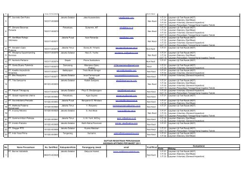 Kode Bidang PT. Informatics Oase 1.03.03 Jasa ... - Kadin Indonesia