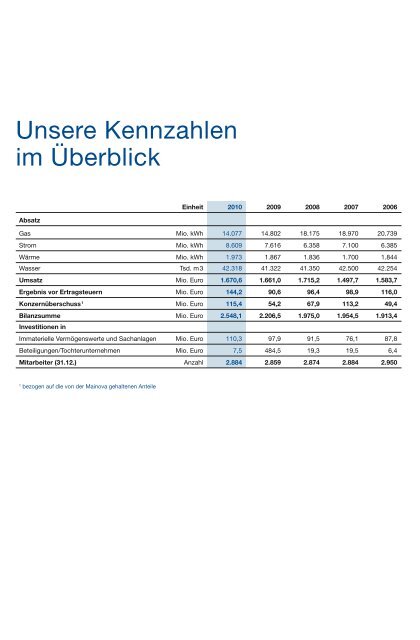 Geschäftsbericht 2010 - Mainova AG