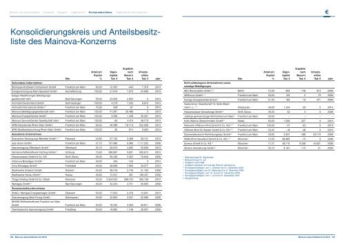Geschäftsbericht 2010 - Mainova AG