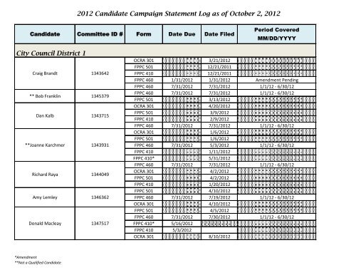 2012 Candidate Campaign Statement Log as of ... - City of Oakland