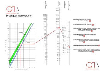 Druckguss Nomogramm