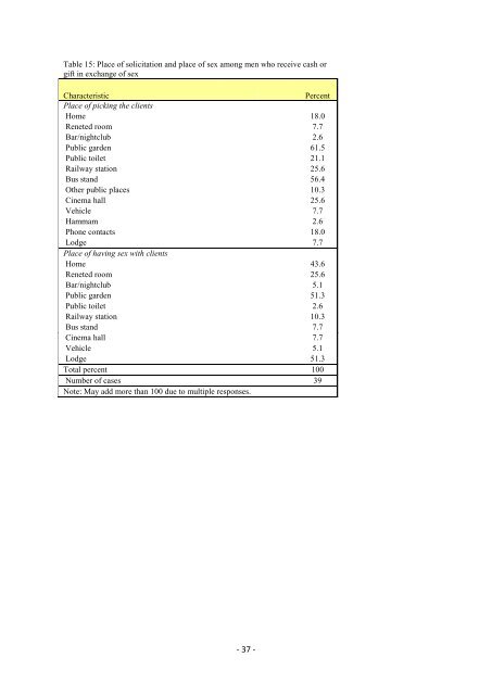 sexual behaviour and hiv risk in men who - Karnataka Health ...