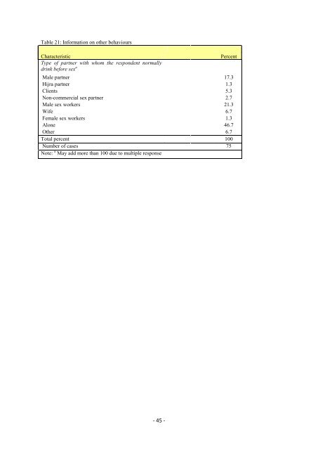 sexual behaviour and hiv risk in men who - Karnataka Health ...