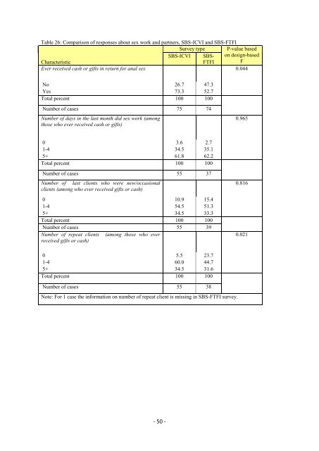 sexual behaviour and hiv risk in men who - Karnataka Health ...