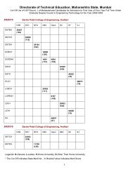 MH CET 2008 cut off list for CAP round I - Engineering