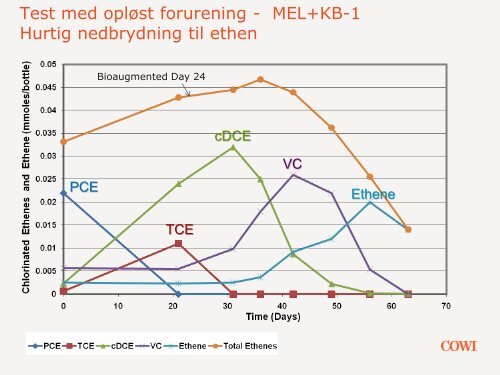 Oprensning af fri fase med biologisk metode - ATV - Jord og ...