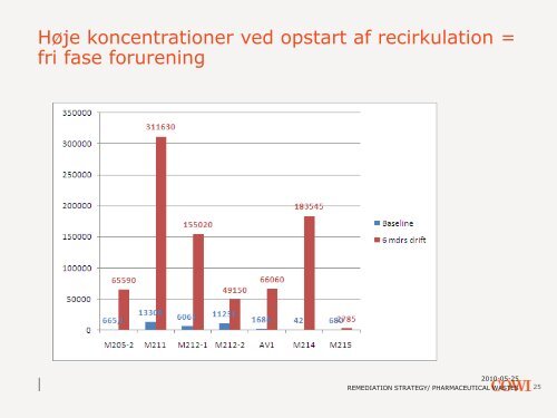 Oprensning af fri fase med biologisk metode - ATV - Jord og ...