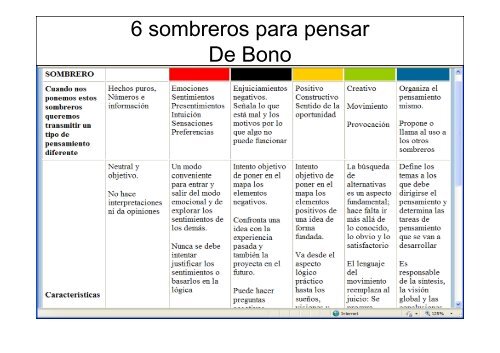 Los seis "sombreros para pensarâ Edward de Bono