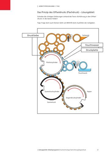 Das Prinzip des Offsetdrucks (Flachdruck) â lÃ¶sungsblatt ... - Viscom