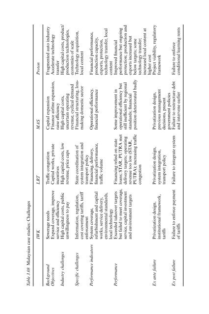 PRIVATIZATION Privatization in Malaysia, Regulation, rent-seeking and policy failure