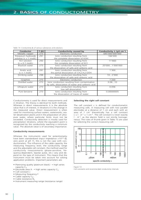 What is the theoretical background of conductometry?