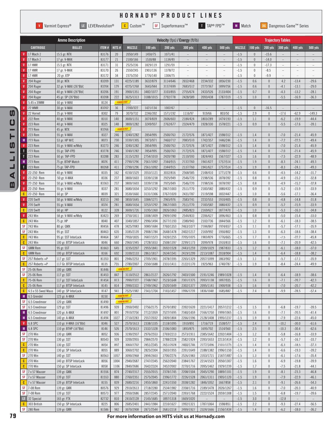 Hornady Drop Chart