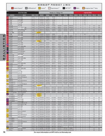 Ballistics Chart - Hornady