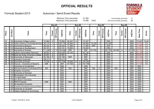 Sprint FINAL Results 2013 - Formula Student