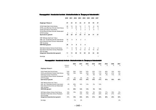 5 Grundschulen - Kreis Groß-Gerau