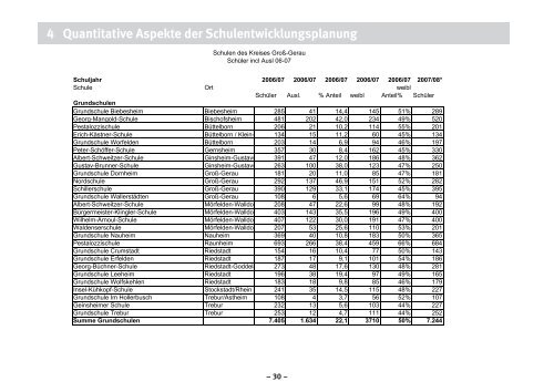 5 Grundschulen - Kreis Groß-Gerau