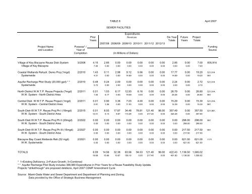 Water Supply Plan - City of Miami