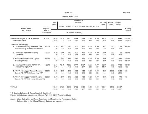 Water Supply Plan - City of Miami