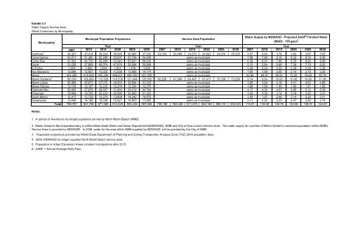 Water Supply Plan - City of Miami