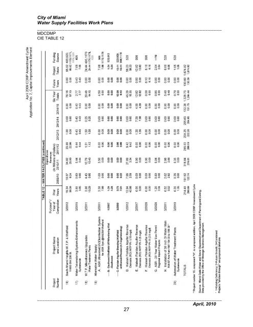 Water Supply Plan - City of Miami