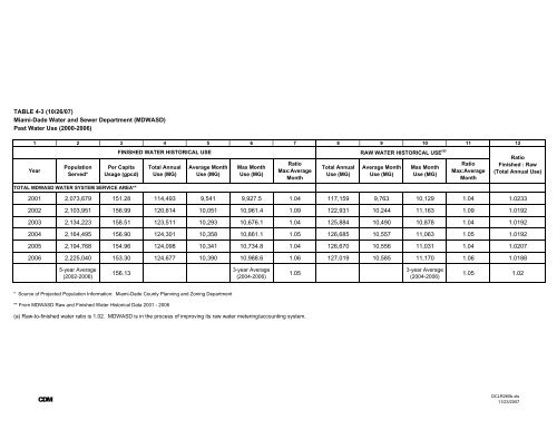 Water Supply Plan - City of Miami