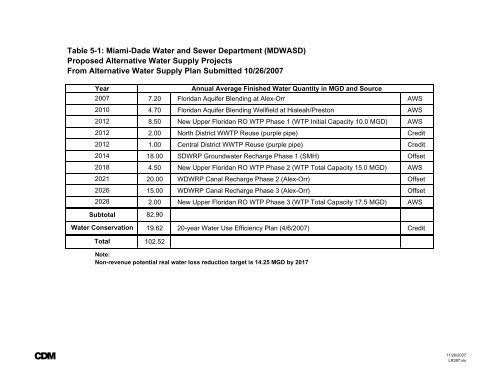 Water Supply Plan - City of Miami