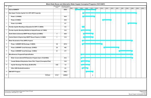 Water Supply Plan - City of Miami