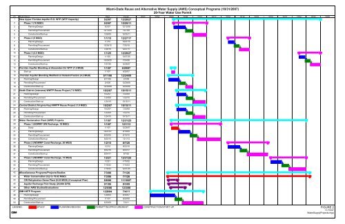 Water Supply Plan - City of Miami