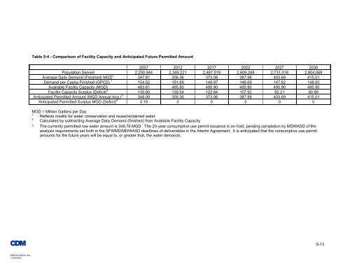 Water Supply Plan - City of Miami