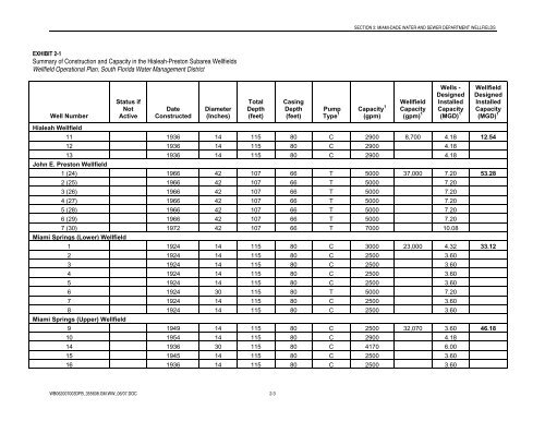 Water Supply Plan - City of Miami