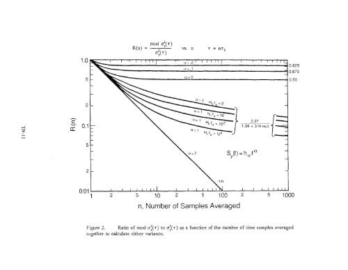 NIST Technical Note 1337: Characterization of Clocks and Oscillators