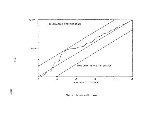 NIST Technical Note 1337: Characterization of Clocks and Oscillators