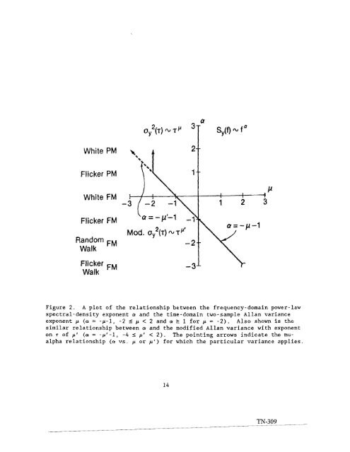 NIST Technical Note 1337: Characterization of Clocks and Oscillators