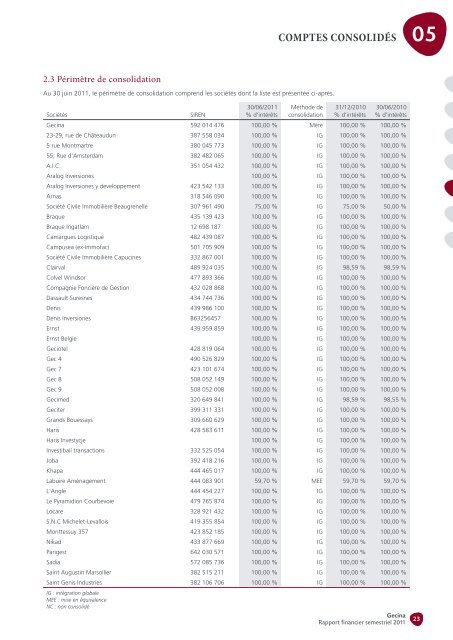 comptes consolidÃ©s - Gecina