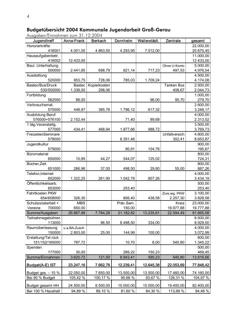 Jahresbericht 2004 der Kommunalen Jugendarbeit der Kreisstadt ...