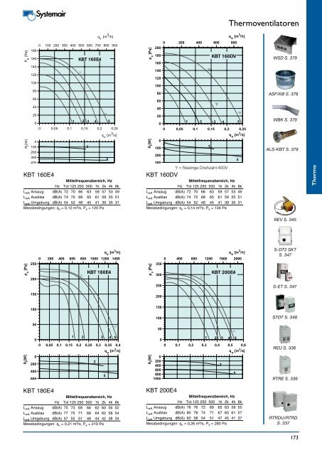 Thermoventilatoren - Systemair