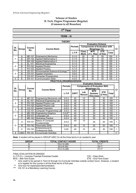 B.Tech. Degree Programme Electrical Engineering - Lingaya's ...