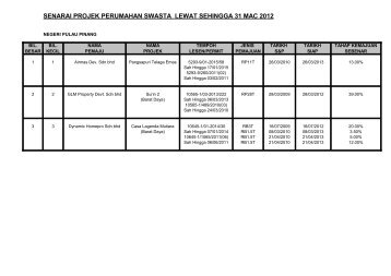 senarai projek perumahan swasta lewat sehingga 31 mac 2012