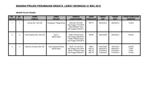 senarai projek perumahan swasta lewat sehingga 31 mac 2012