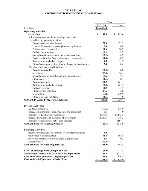 Tellabs Financial Performance: 4th Quarter Earnings 2010