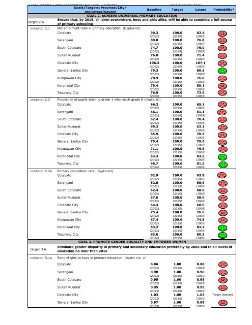 MDG Watch - NSCB