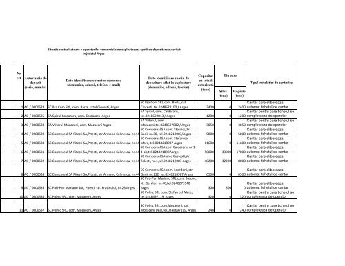 situaÈia capacitÄÈilor de depozitare autorizate - MADR