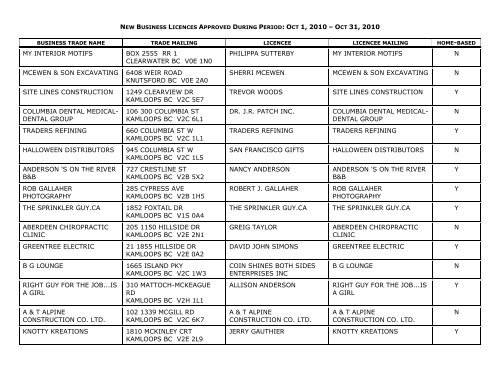 new business licences approved during period ... - City of Kamloops