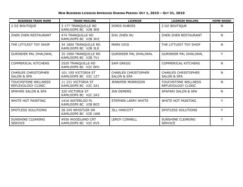 new business licences approved during period ... - City of Kamloops