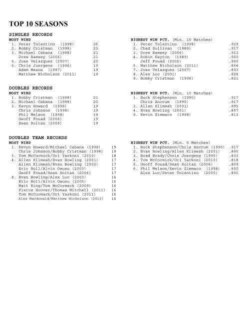 Catawba College Men's Tennis Records