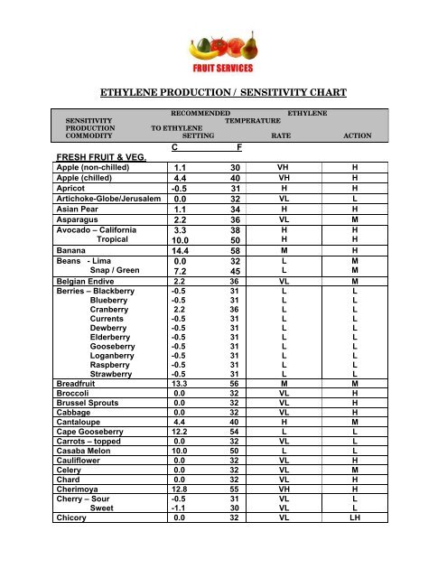 Sensitivity Chart